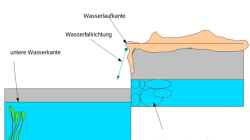 Provisorisches zum Aufbau