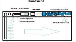 Grobskizze zum Strömungsverlauf